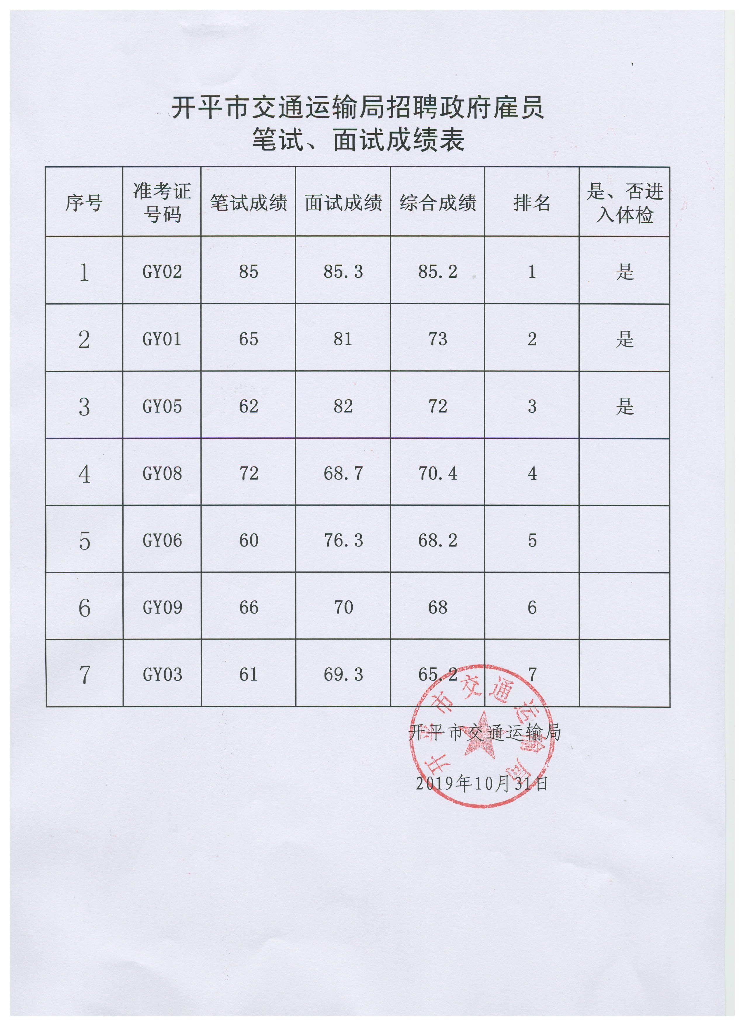 開平市交通運(yùn)輸局招聘政府雇員筆試、面試成績表.jpg