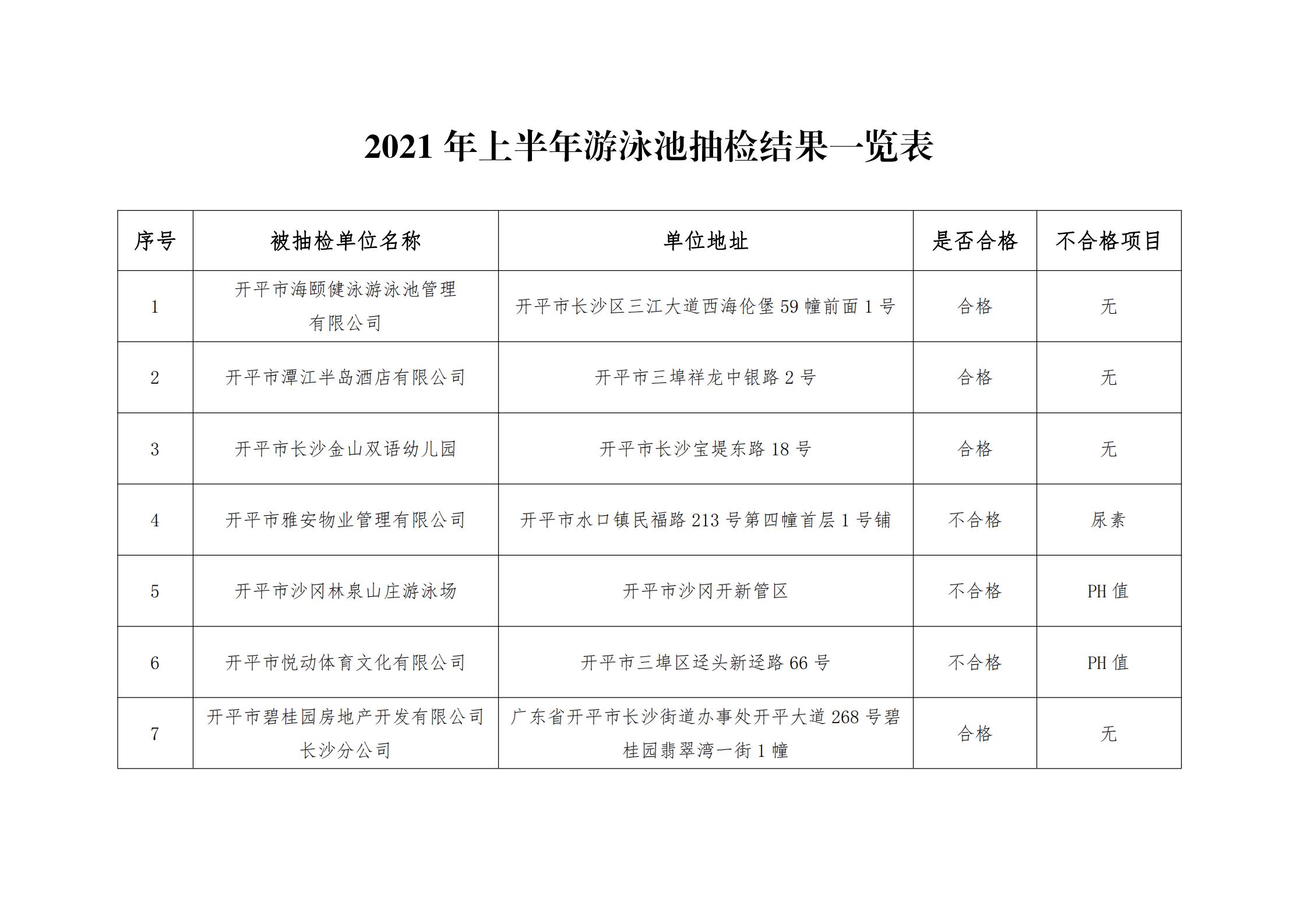 開衛(wèi)監(jiān)〔2021〕53號(hào)  關(guān)于2021年上半年游泳池抽檢結(jié)果公示的請示_00.jpg