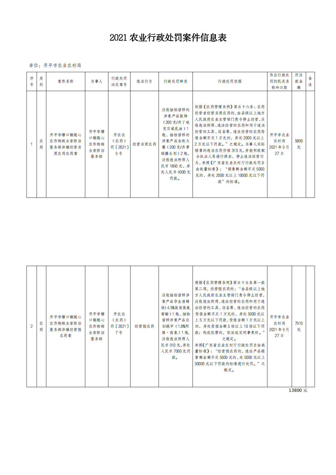 2021農(nóng)業(yè)行政處罰案件信息表（2）_0.png