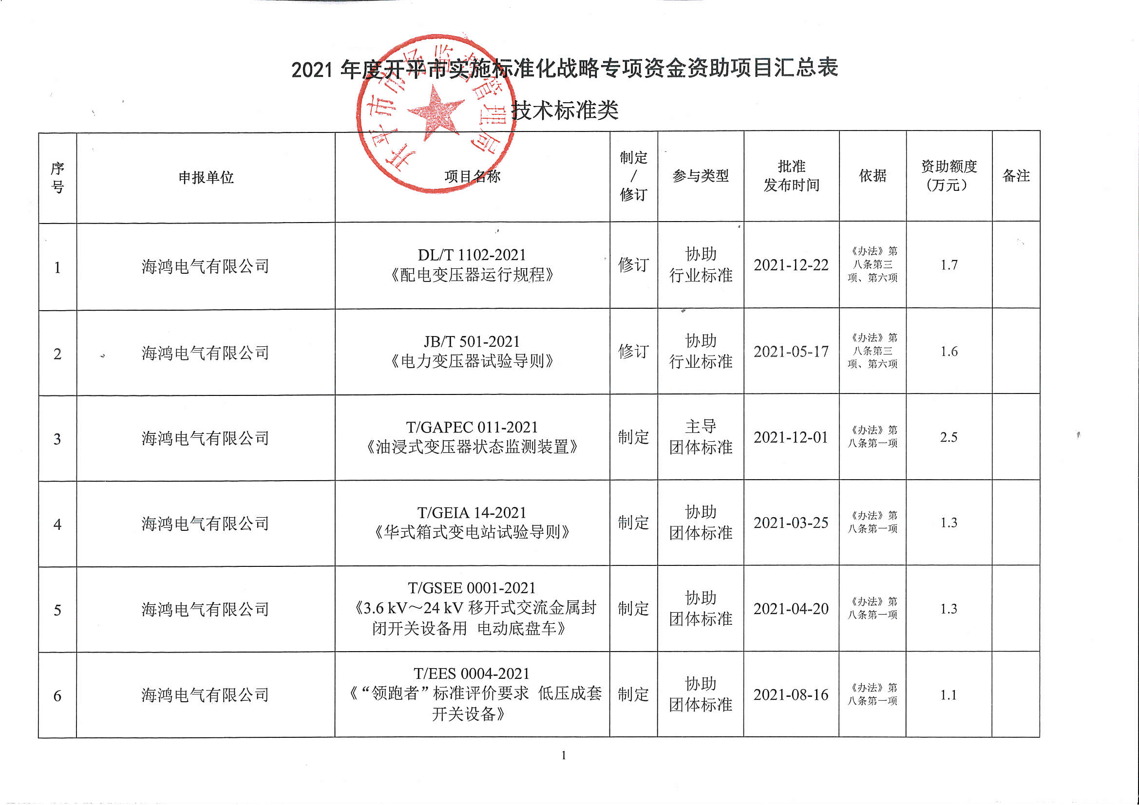 附件：2021年度開(kāi)平市實(shí)施標(biāo)準(zhǔn)化戰(zhàn)略專(zhuān)項(xiàng)資金資助項(xiàng)目匯總表1.jpg