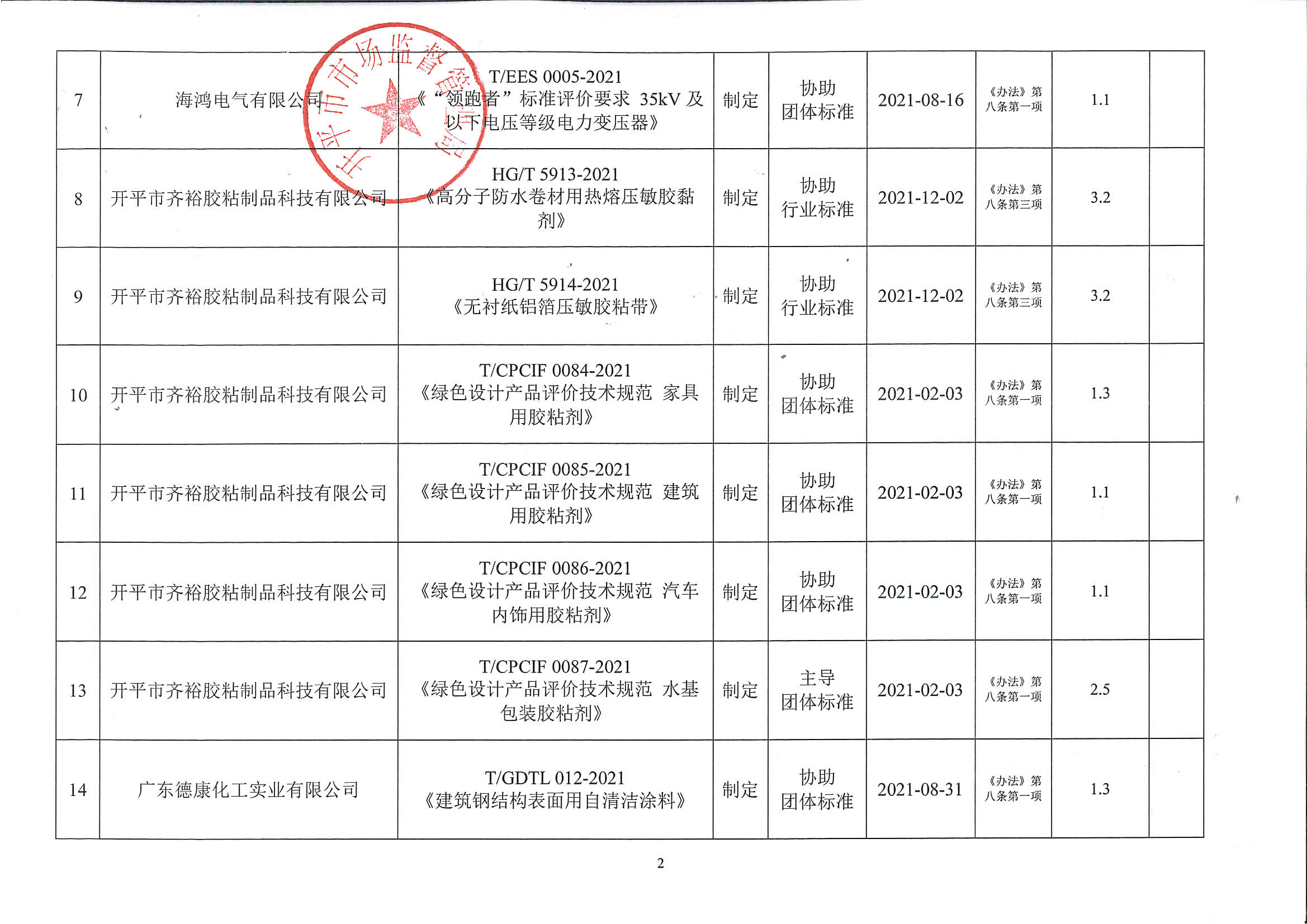 附件：2021年度開(kāi)平市實(shí)施標(biāo)準(zhǔn)化戰(zhàn)略專(zhuān)項(xiàng)資金資助項(xiàng)目匯總表2.jpg