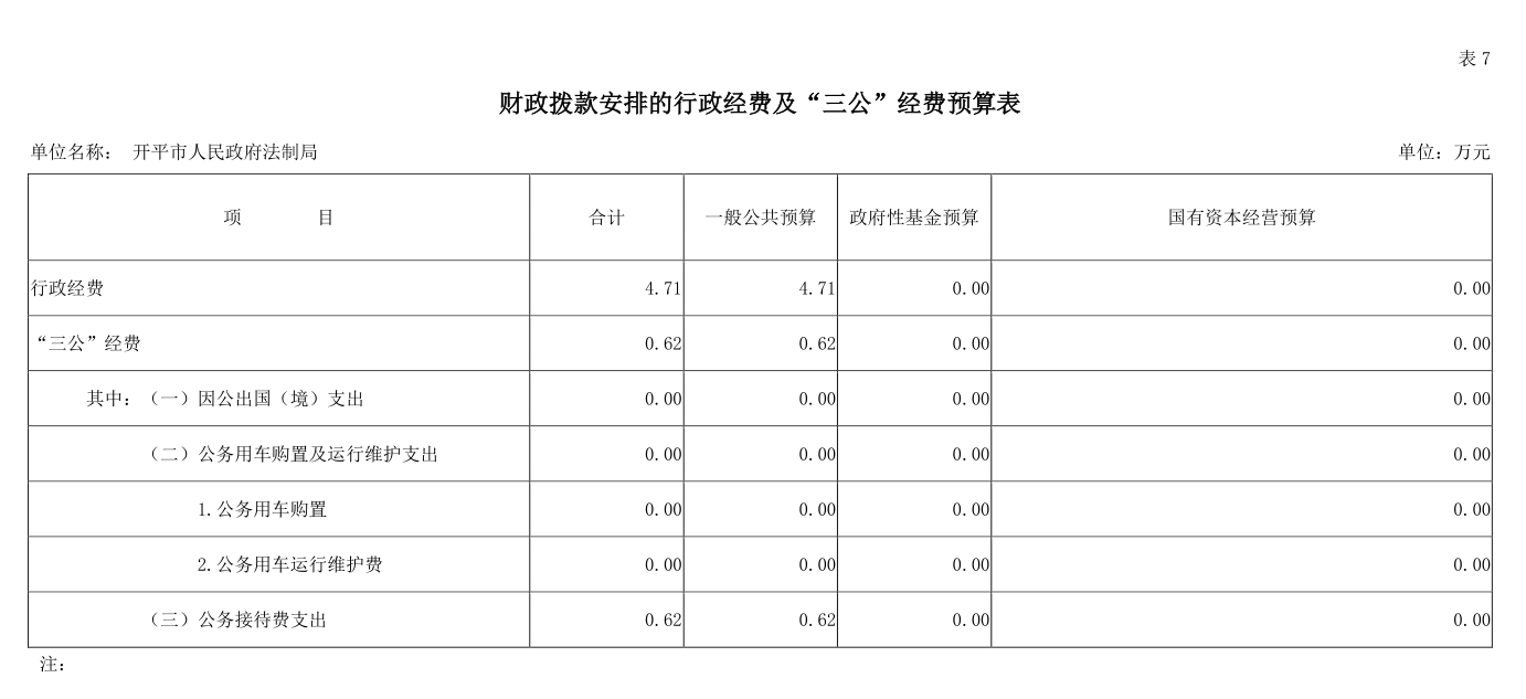 開平市人民政府法制局財政撥款安排的行政經(jīng)費及“三公”經(jīng)費預(yù)算表[S9JV.png